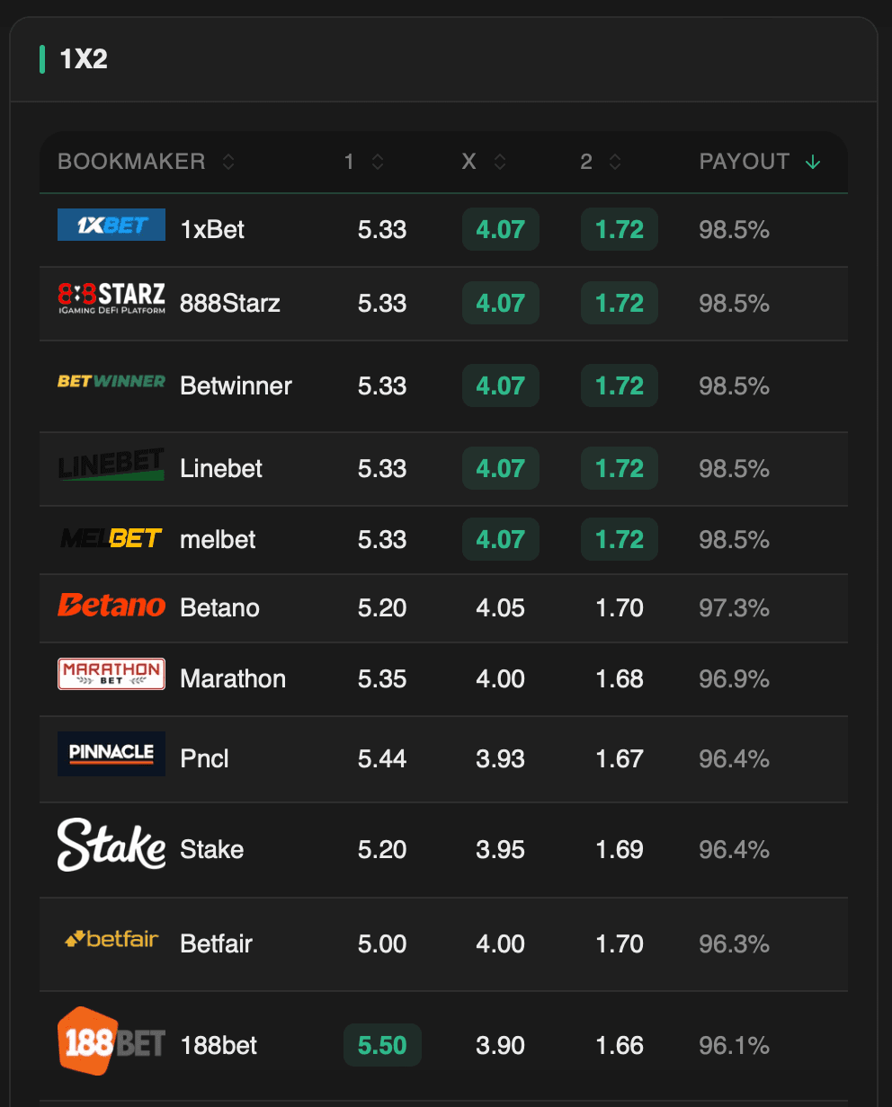 Odds comparison across multiple bookmakers